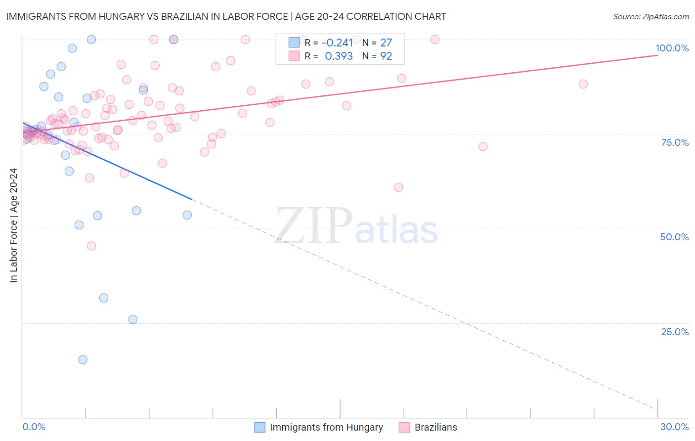 Immigrants from Hungary vs Brazilian In Labor Force | Age 20-24