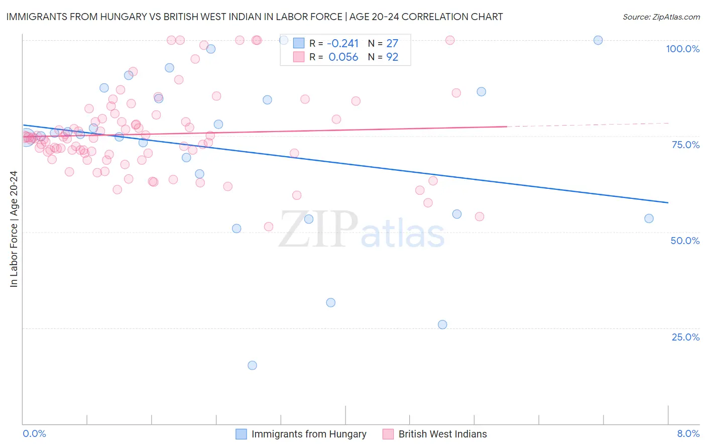 Immigrants from Hungary vs British West Indian In Labor Force | Age 20-24