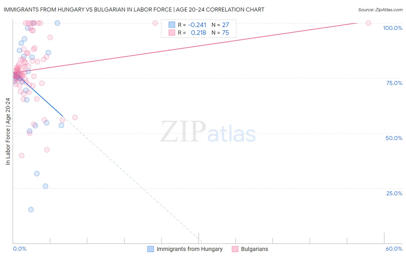 Immigrants from Hungary vs Bulgarian In Labor Force | Age 20-24