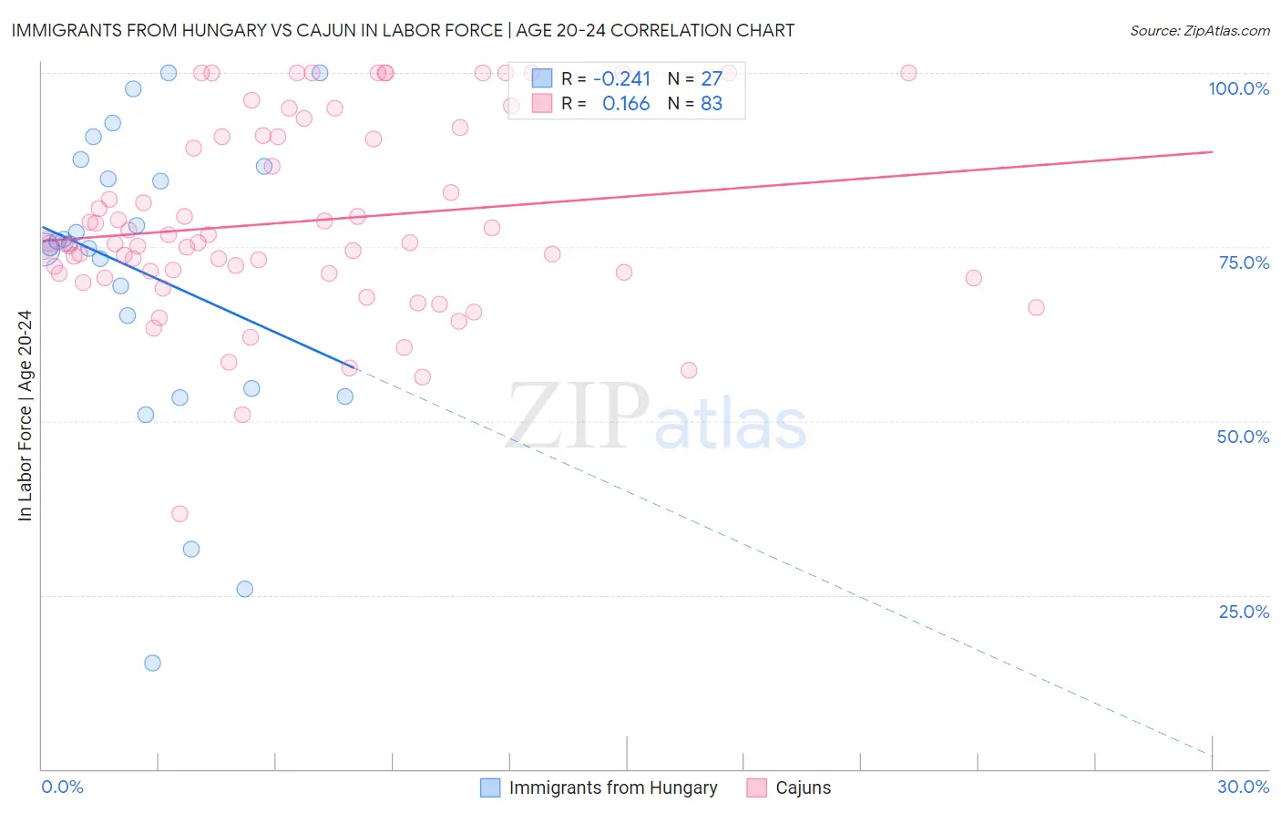 Immigrants from Hungary vs Cajun In Labor Force | Age 20-24