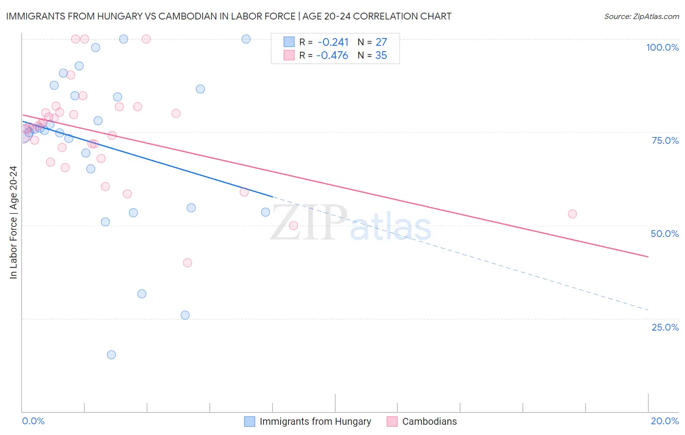 Immigrants from Hungary vs Cambodian In Labor Force | Age 20-24