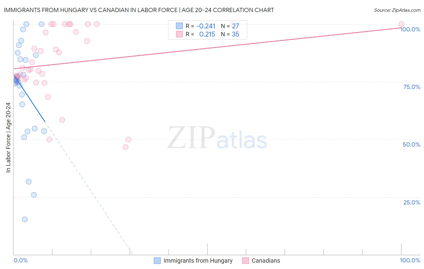Immigrants from Hungary vs Canadian In Labor Force | Age 20-24
