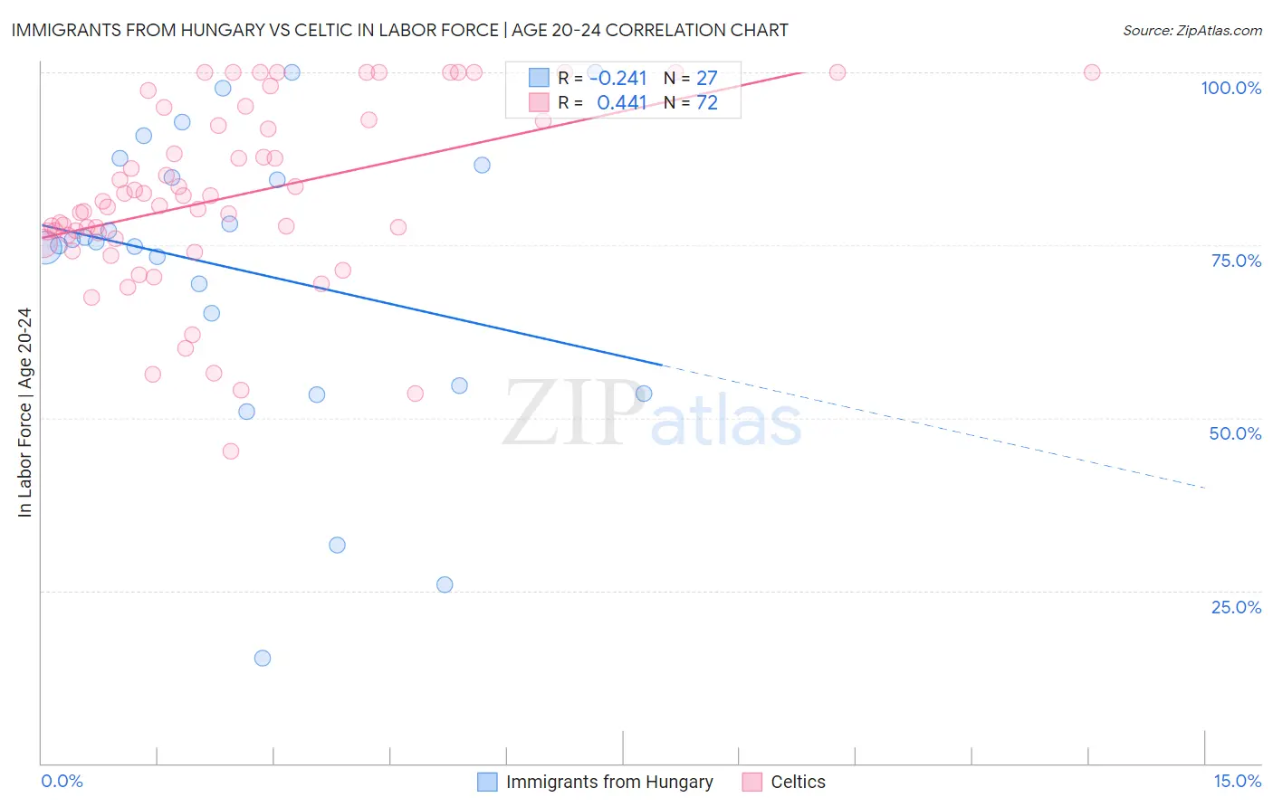 Immigrants from Hungary vs Celtic In Labor Force | Age 20-24
