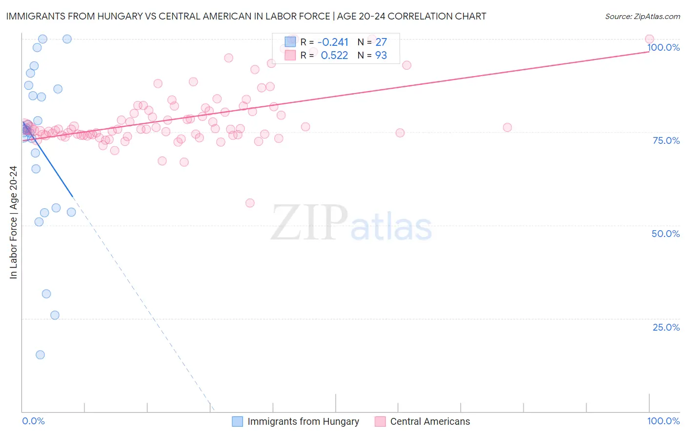 Immigrants from Hungary vs Central American In Labor Force | Age 20-24