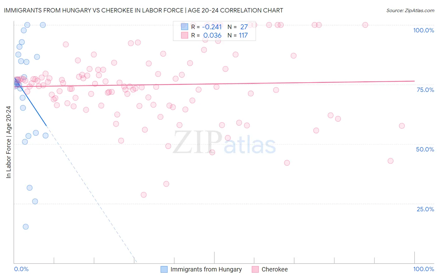 Immigrants from Hungary vs Cherokee In Labor Force | Age 20-24