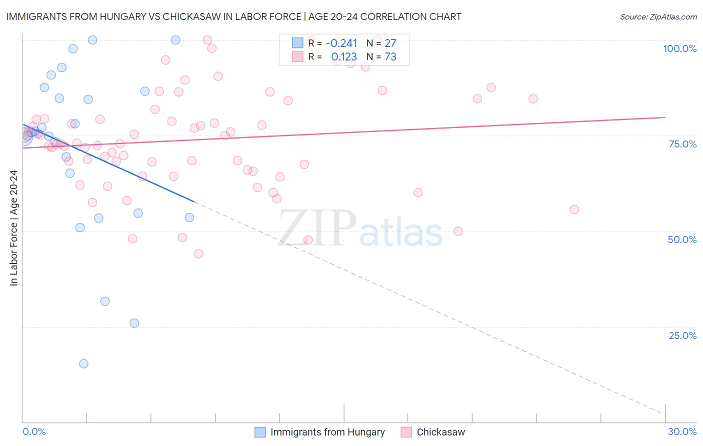 Immigrants from Hungary vs Chickasaw In Labor Force | Age 20-24