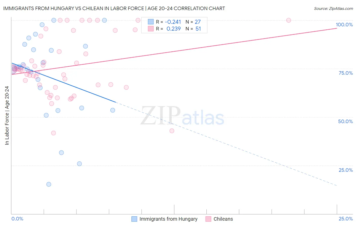 Immigrants from Hungary vs Chilean In Labor Force | Age 20-24