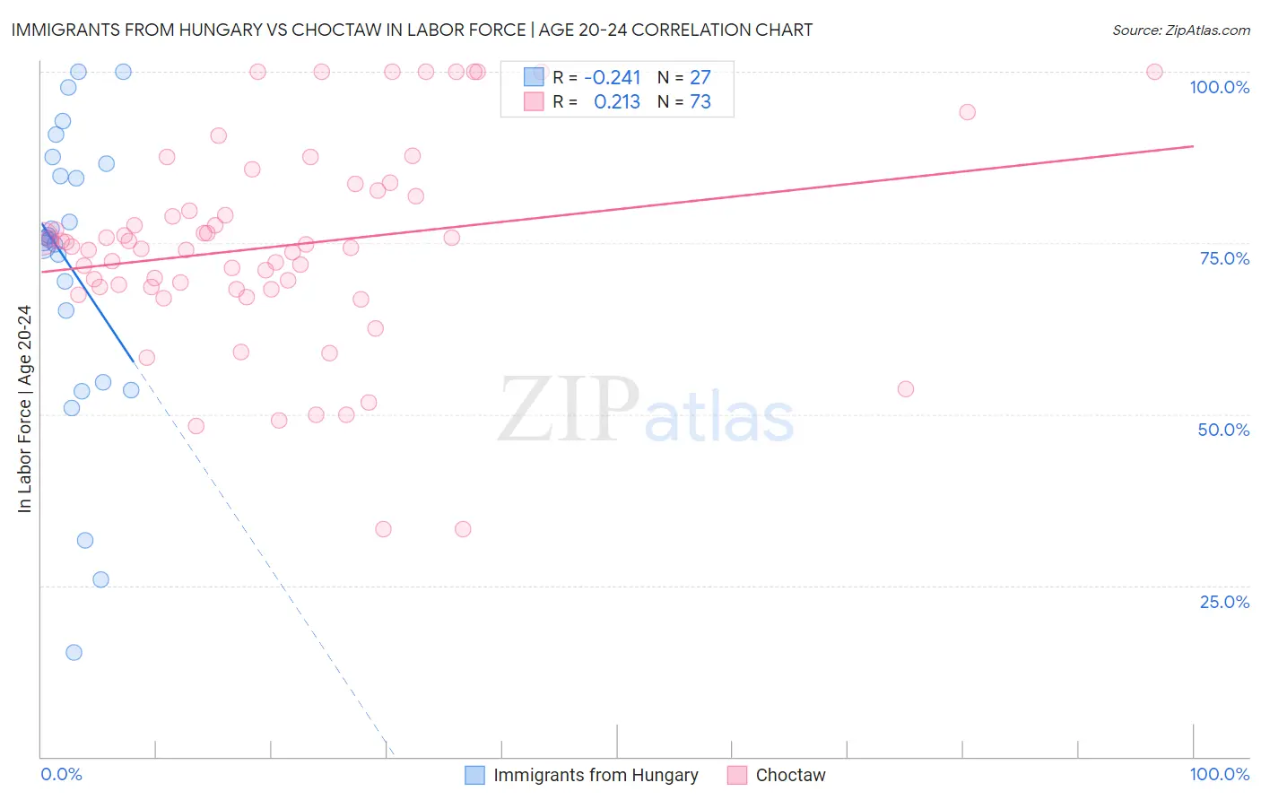Immigrants from Hungary vs Choctaw In Labor Force | Age 20-24