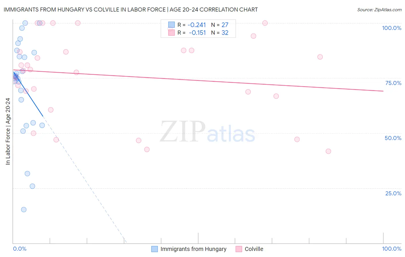 Immigrants from Hungary vs Colville In Labor Force | Age 20-24