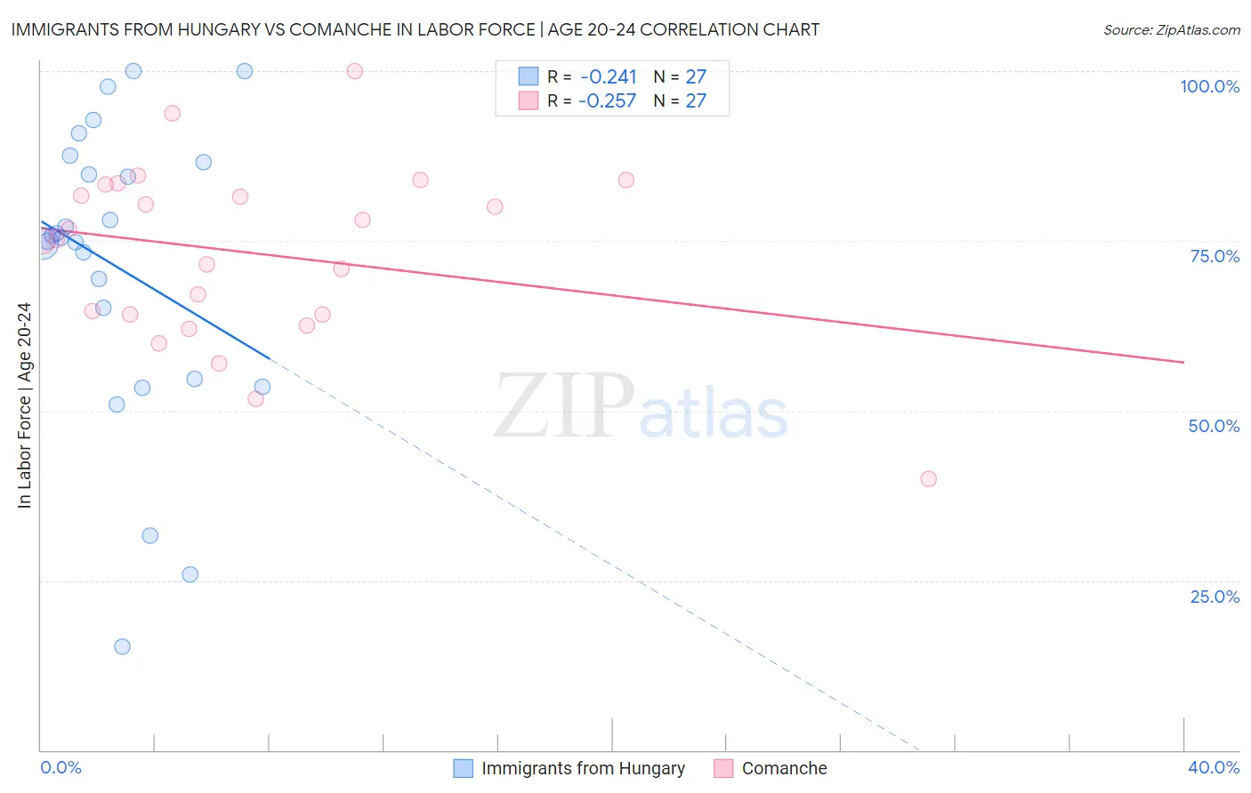 Immigrants from Hungary vs Comanche In Labor Force | Age 20-24
