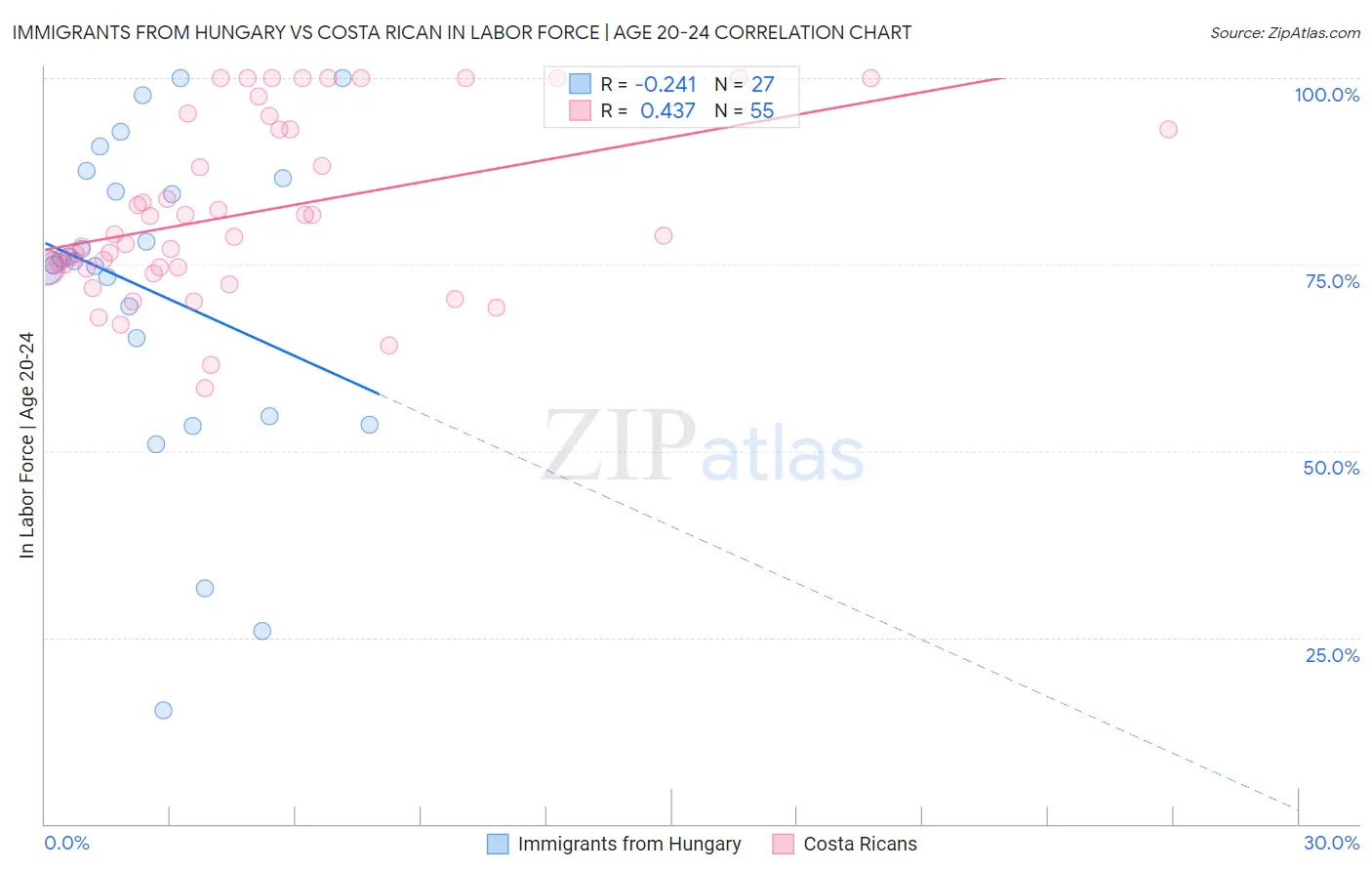 Immigrants from Hungary vs Costa Rican In Labor Force | Age 20-24