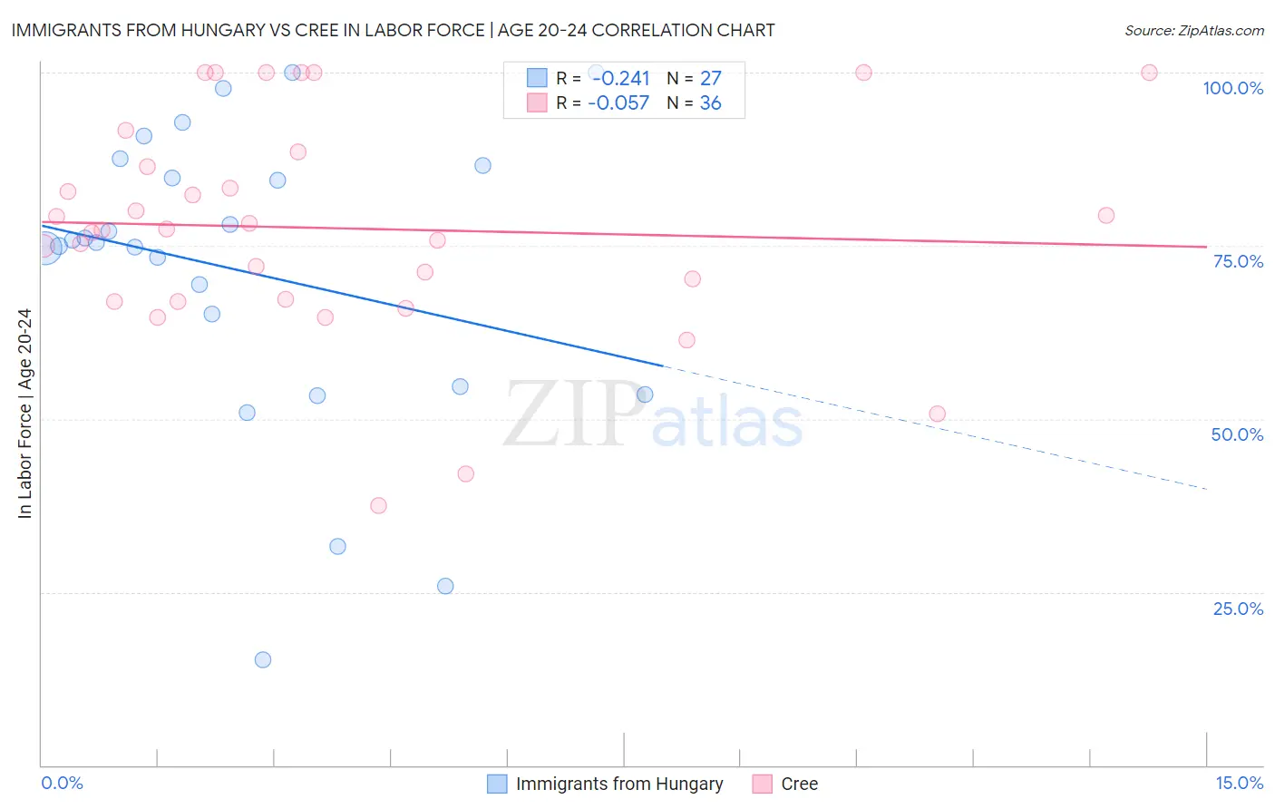 Immigrants from Hungary vs Cree In Labor Force | Age 20-24