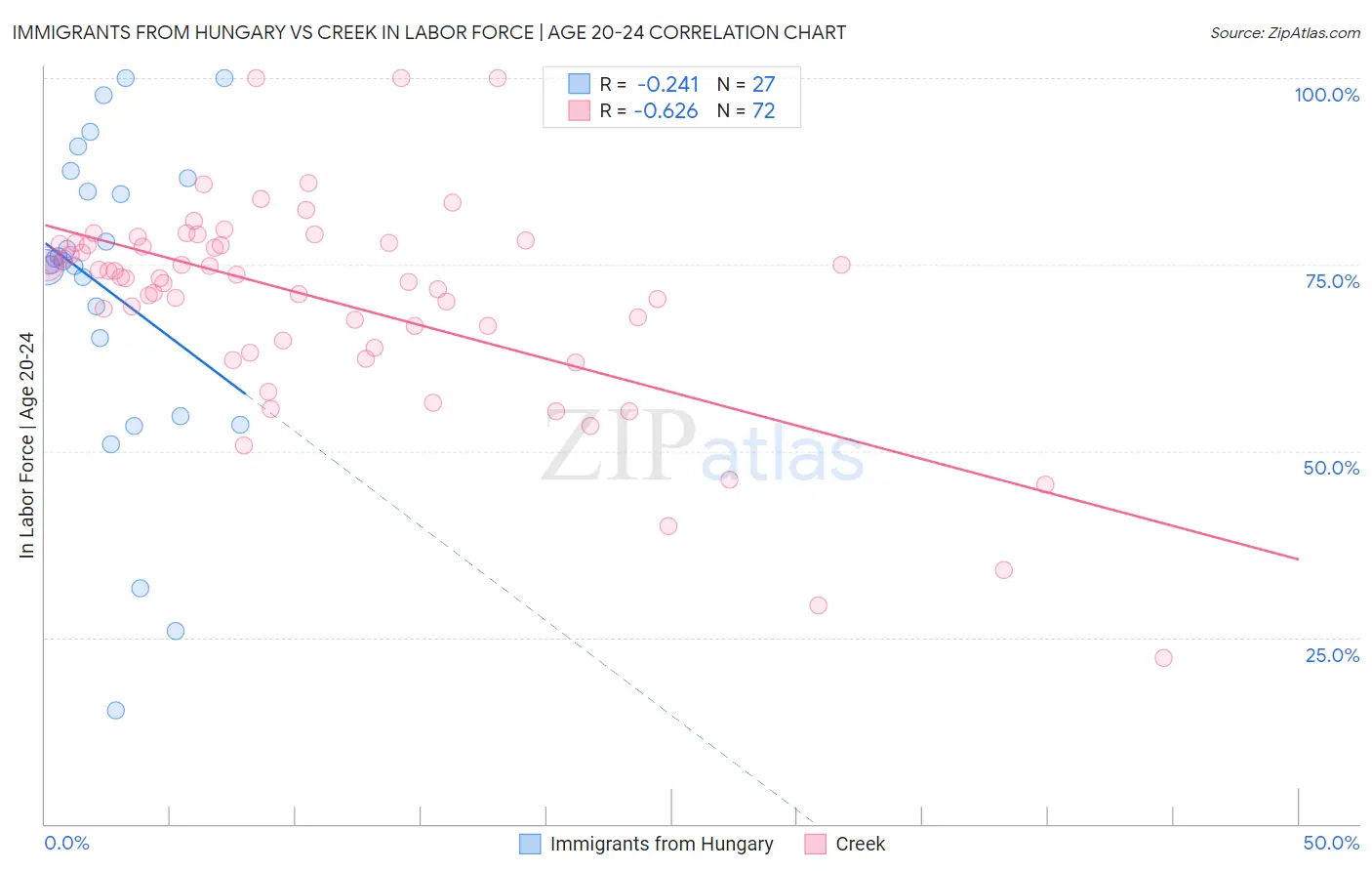 Immigrants from Hungary vs Creek In Labor Force | Age 20-24