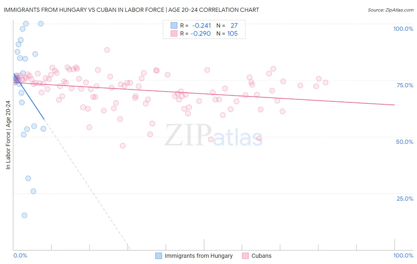 Immigrants from Hungary vs Cuban In Labor Force | Age 20-24