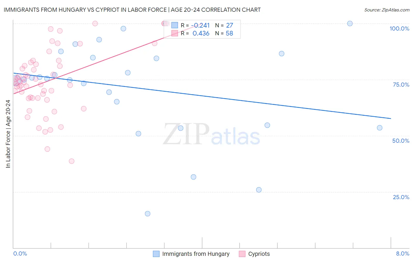 Immigrants from Hungary vs Cypriot In Labor Force | Age 20-24