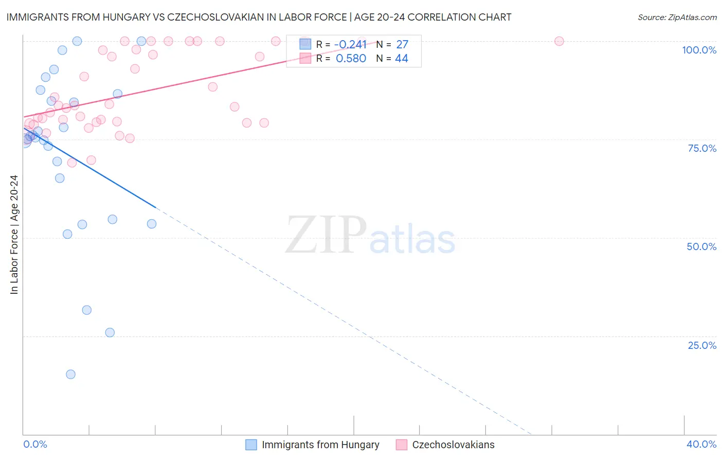 Immigrants from Hungary vs Czechoslovakian In Labor Force | Age 20-24