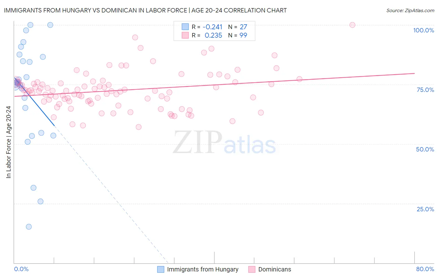 Immigrants from Hungary vs Dominican In Labor Force | Age 20-24