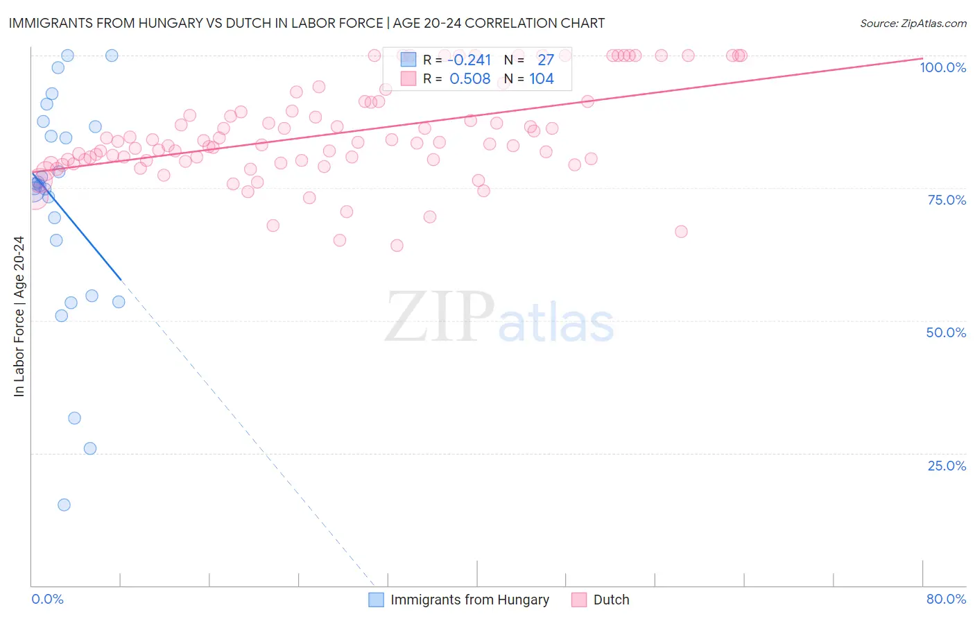 Immigrants from Hungary vs Dutch In Labor Force | Age 20-24