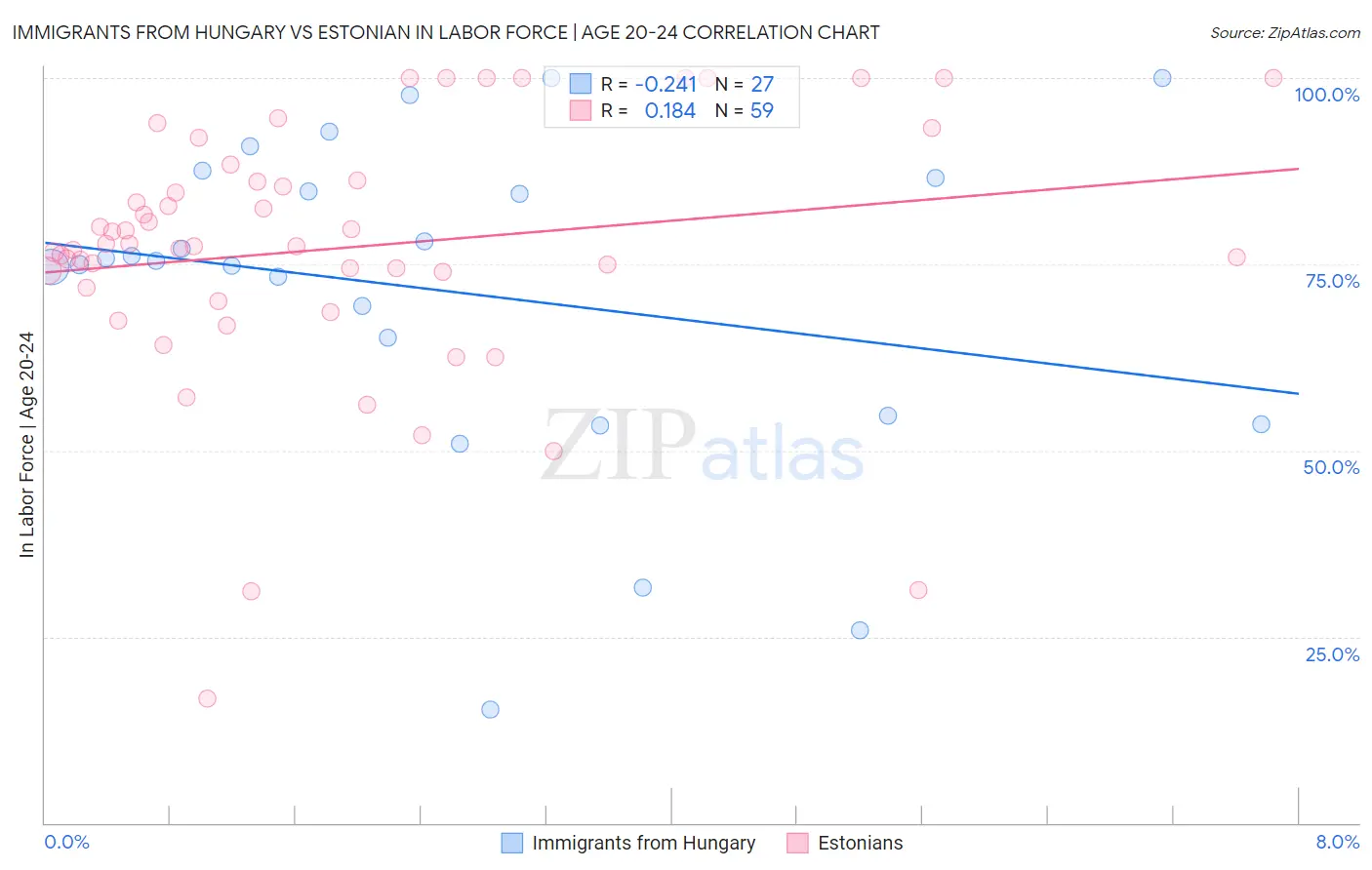 Immigrants from Hungary vs Estonian In Labor Force | Age 20-24