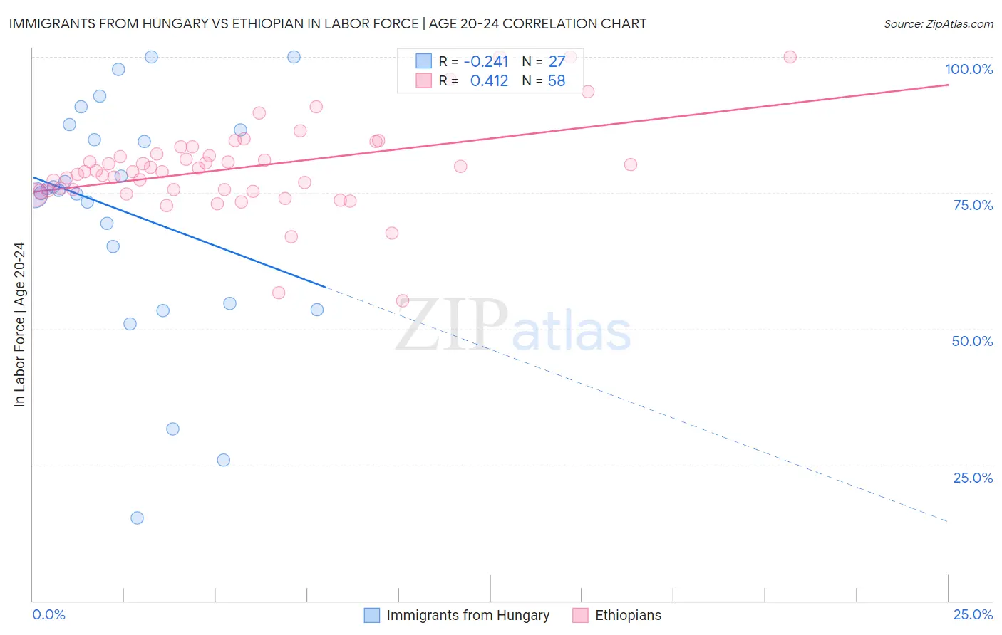 Immigrants from Hungary vs Ethiopian In Labor Force | Age 20-24