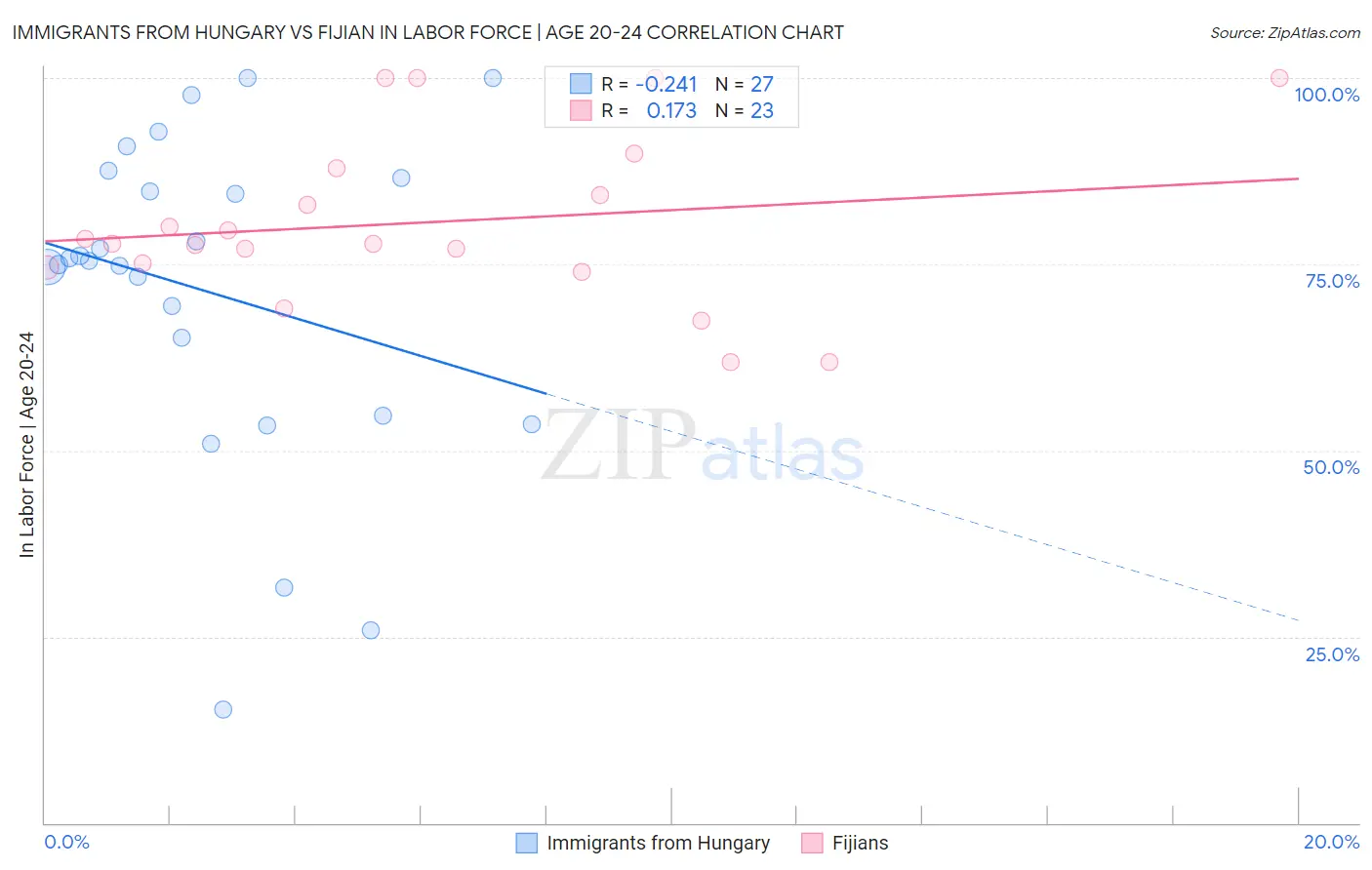 Immigrants from Hungary vs Fijian In Labor Force | Age 20-24