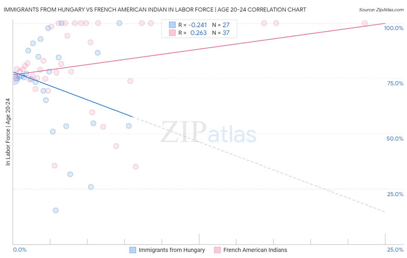 Immigrants from Hungary vs French American Indian In Labor Force | Age 20-24