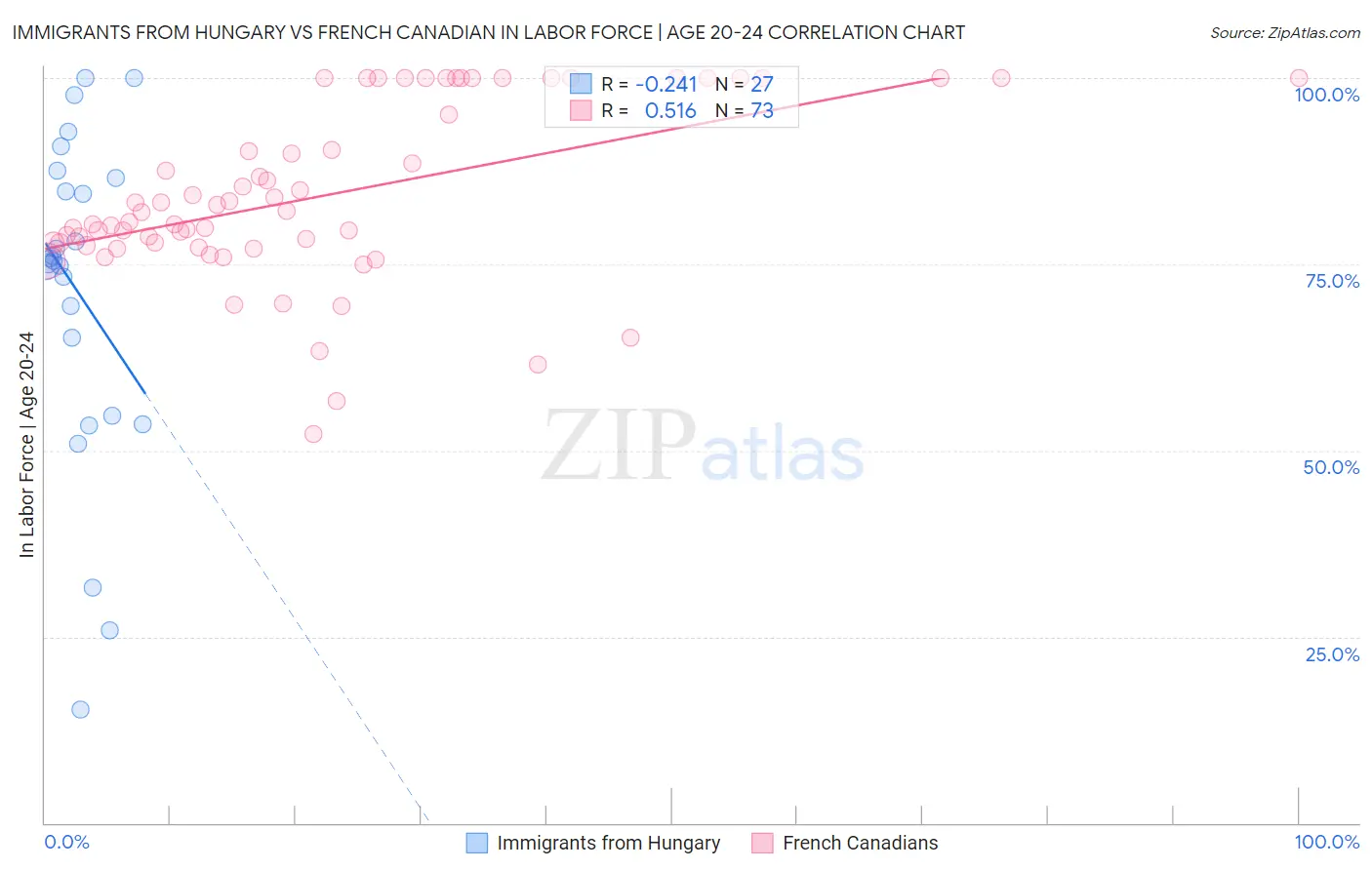 Immigrants from Hungary vs French Canadian In Labor Force | Age 20-24