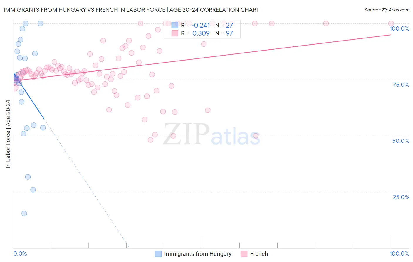 Immigrants from Hungary vs French In Labor Force | Age 20-24