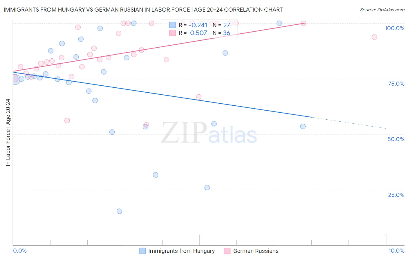 Immigrants from Hungary vs German Russian In Labor Force | Age 20-24