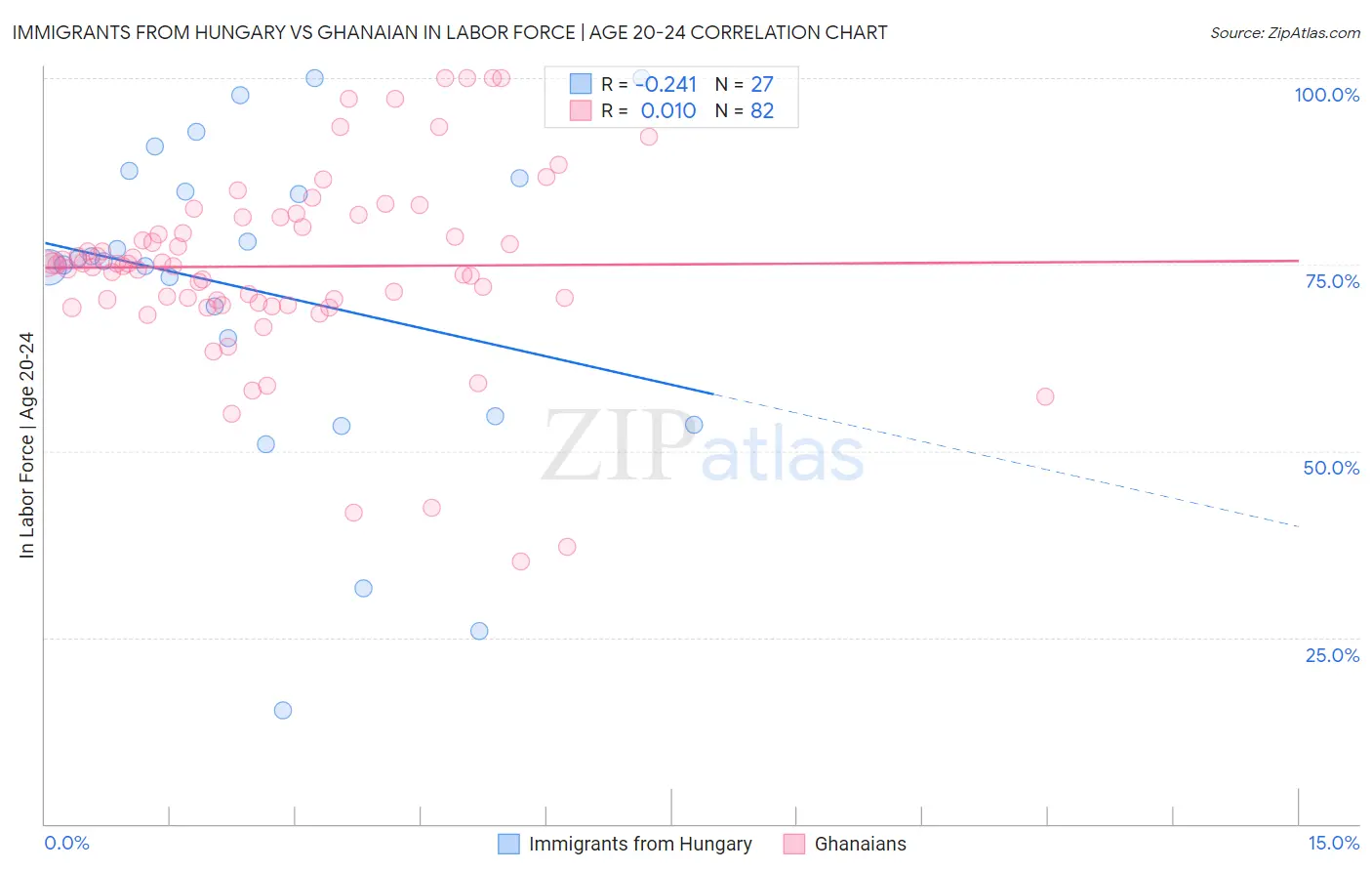 Immigrants from Hungary vs Ghanaian In Labor Force | Age 20-24