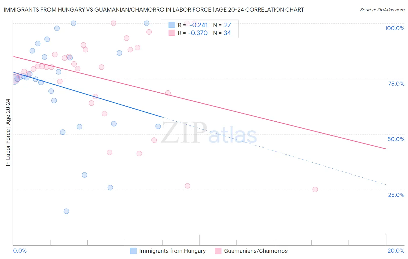 Immigrants from Hungary vs Guamanian/Chamorro In Labor Force | Age 20-24