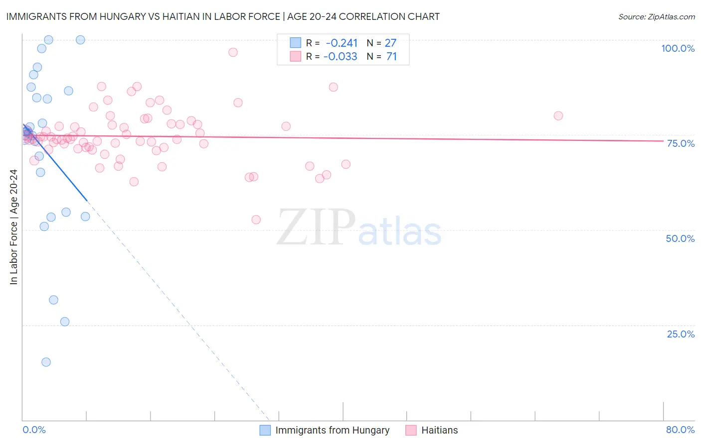Immigrants from Hungary vs Haitian In Labor Force | Age 20-24