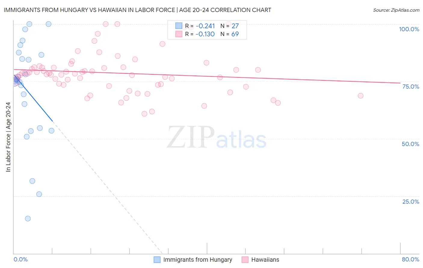 Immigrants from Hungary vs Hawaiian In Labor Force | Age 20-24
