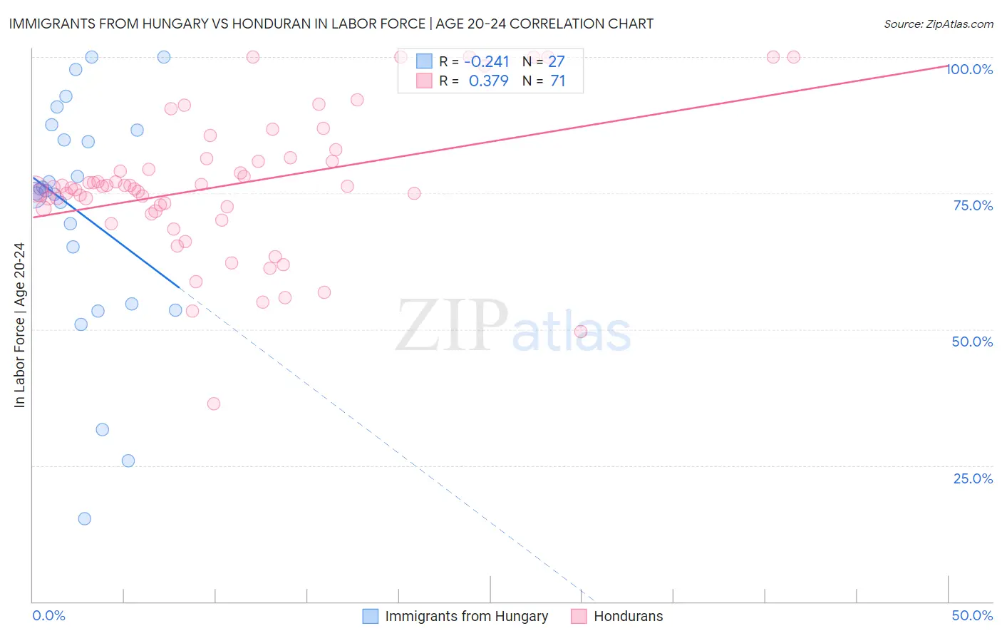 Immigrants from Hungary vs Honduran In Labor Force | Age 20-24