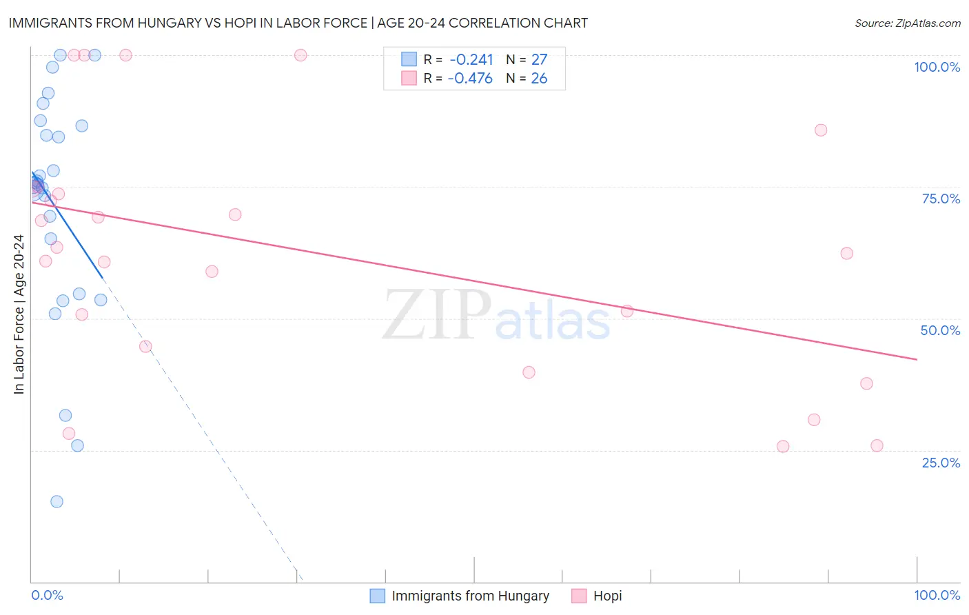 Immigrants from Hungary vs Hopi In Labor Force | Age 20-24