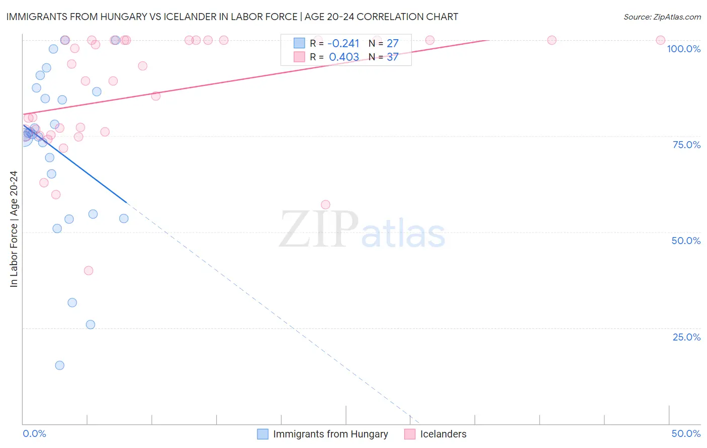 Immigrants from Hungary vs Icelander In Labor Force | Age 20-24
