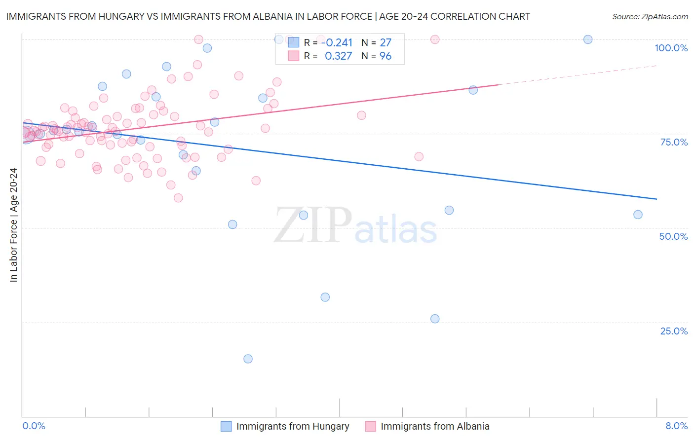 Immigrants from Hungary vs Immigrants from Albania In Labor Force | Age 20-24