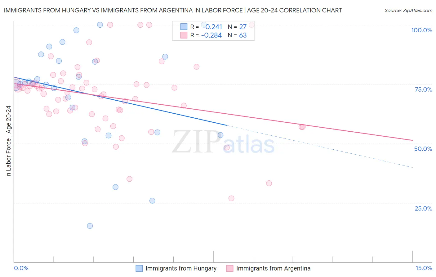 Immigrants from Hungary vs Immigrants from Argentina In Labor Force | Age 20-24