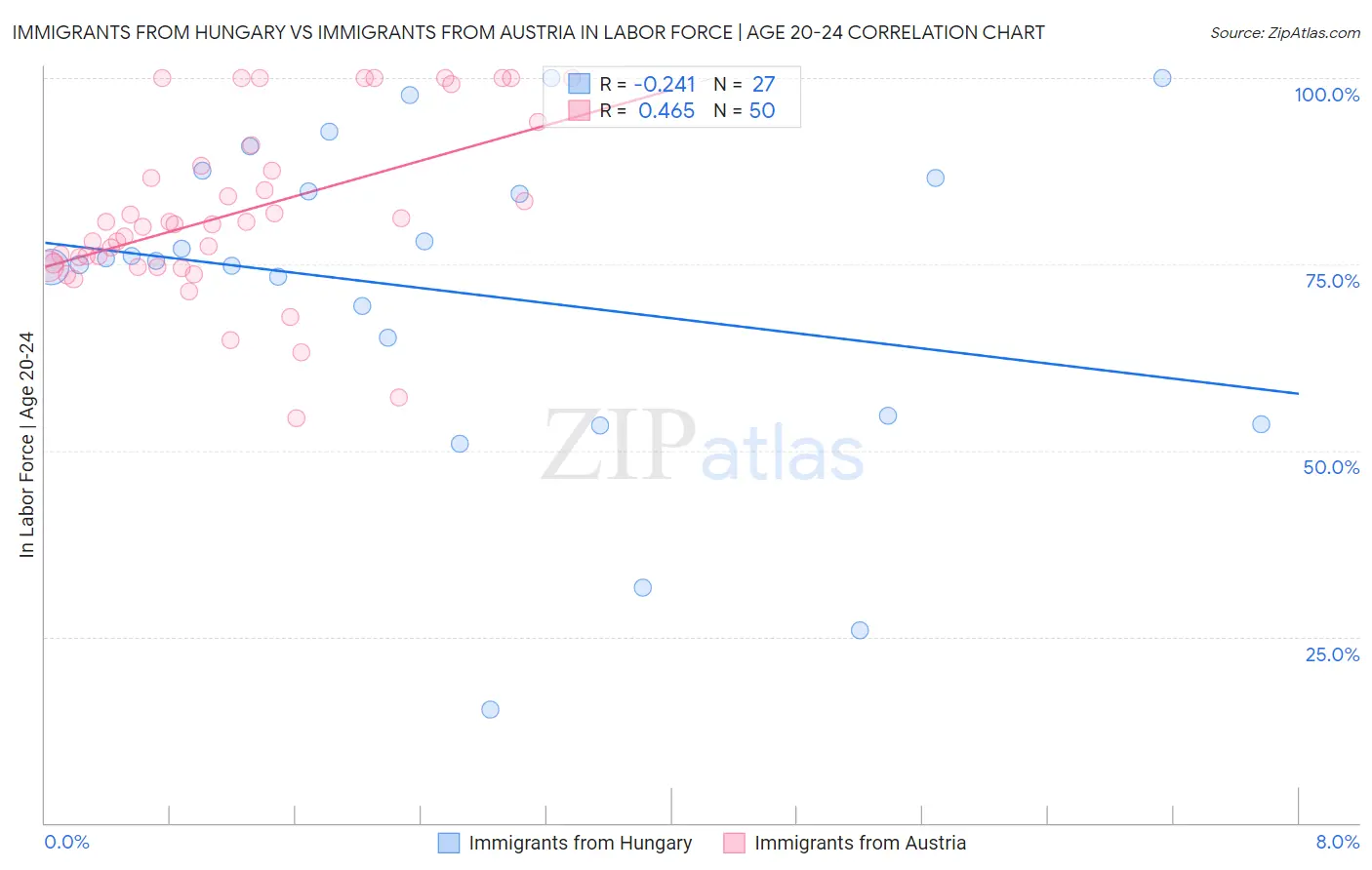 Immigrants from Hungary vs Immigrants from Austria In Labor Force | Age 20-24