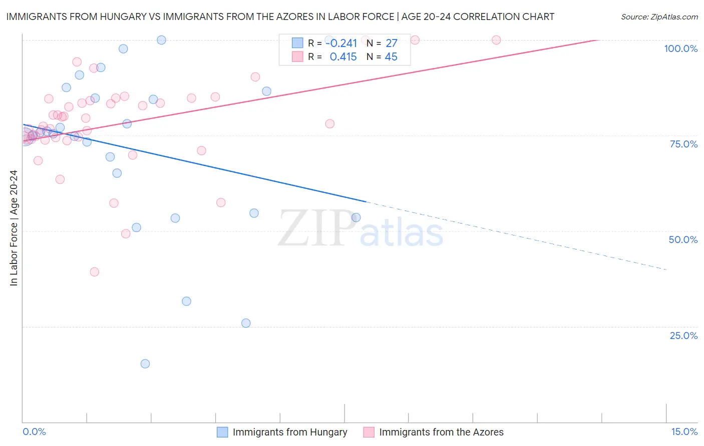Immigrants from Hungary vs Immigrants from the Azores In Labor Force | Age 20-24