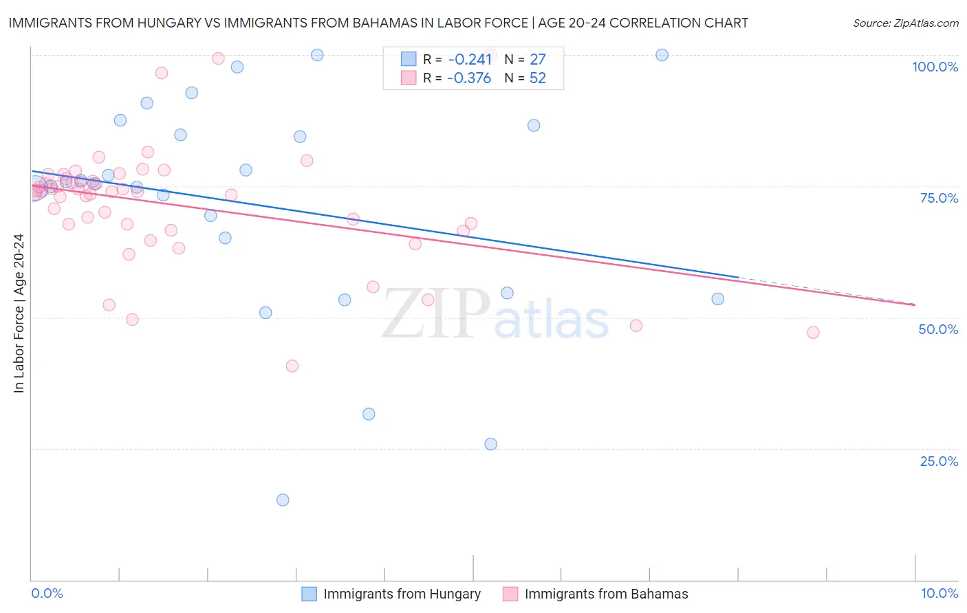 Immigrants from Hungary vs Immigrants from Bahamas In Labor Force | Age 20-24