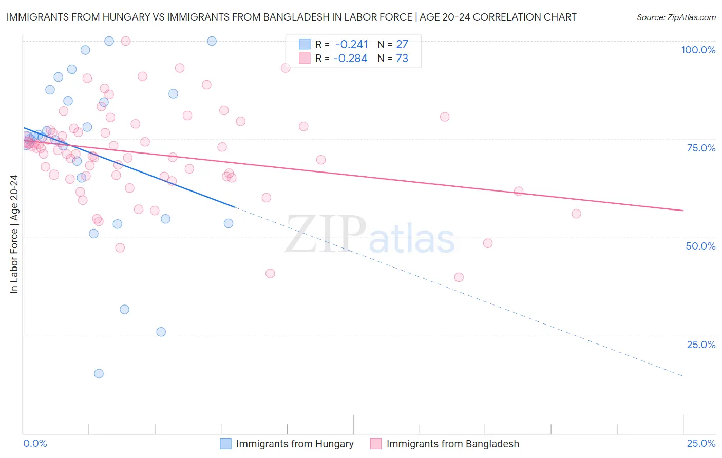 Immigrants from Hungary vs Immigrants from Bangladesh In Labor Force | Age 20-24