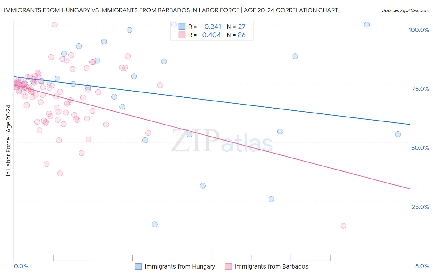 Immigrants from Hungary vs Immigrants from Barbados In Labor Force | Age 20-24
