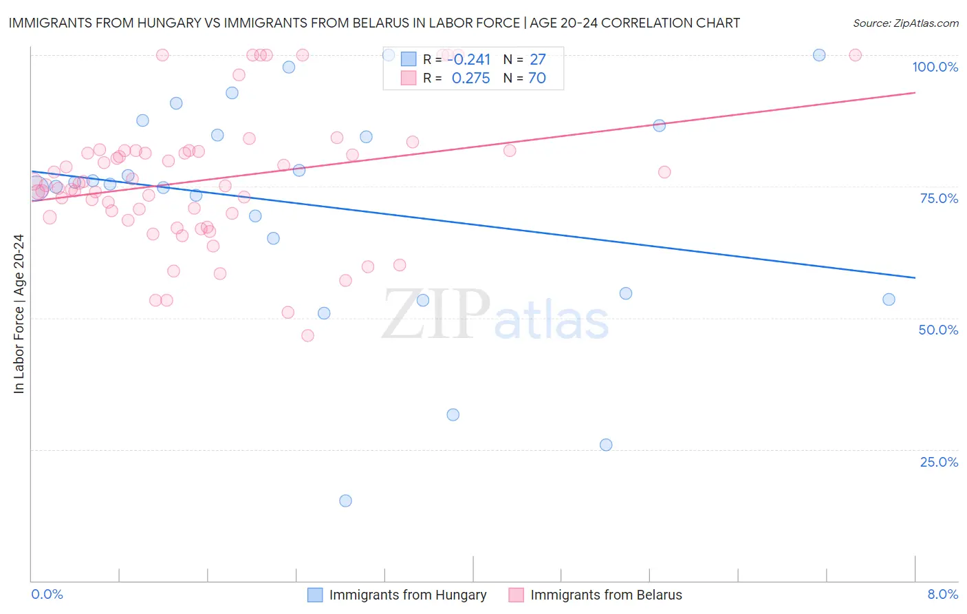 Immigrants from Hungary vs Immigrants from Belarus In Labor Force | Age 20-24