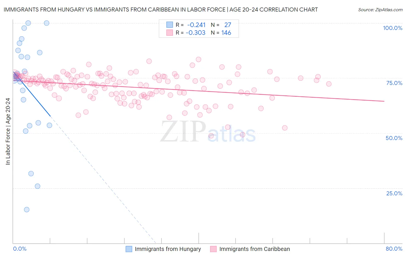 Immigrants from Hungary vs Immigrants from Caribbean In Labor Force | Age 20-24