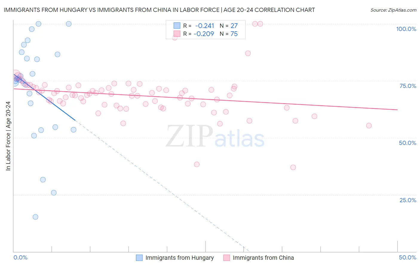 Immigrants from Hungary vs Immigrants from China In Labor Force | Age 20-24