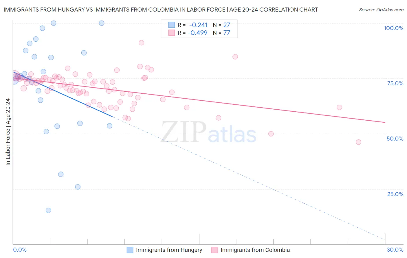 Immigrants from Hungary vs Immigrants from Colombia In Labor Force | Age 20-24