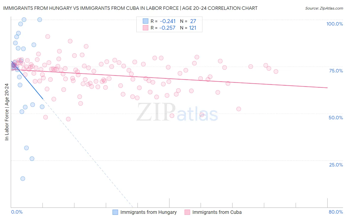 Immigrants from Hungary vs Immigrants from Cuba In Labor Force | Age 20-24