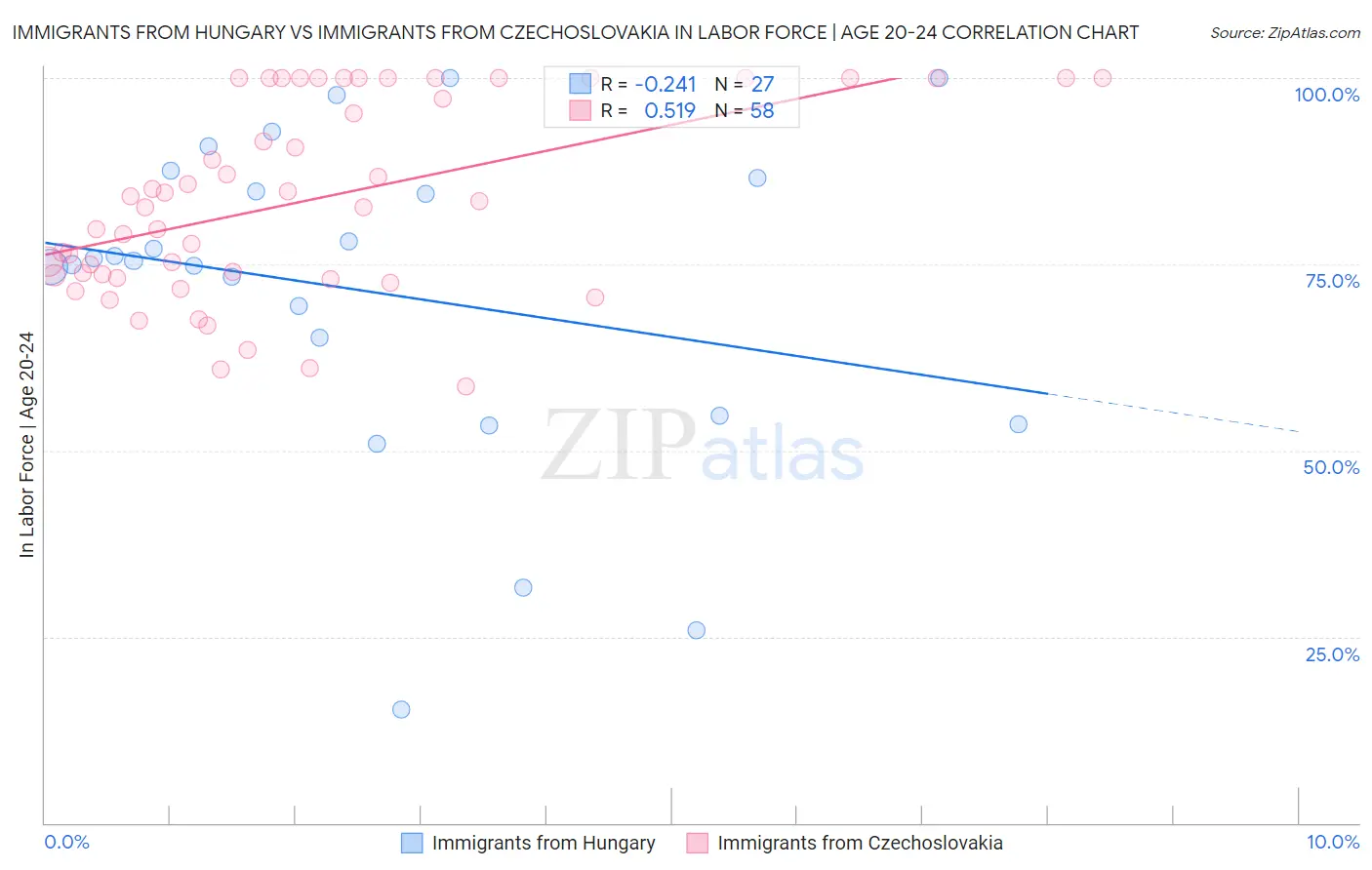 Immigrants from Hungary vs Immigrants from Czechoslovakia In Labor Force | Age 20-24