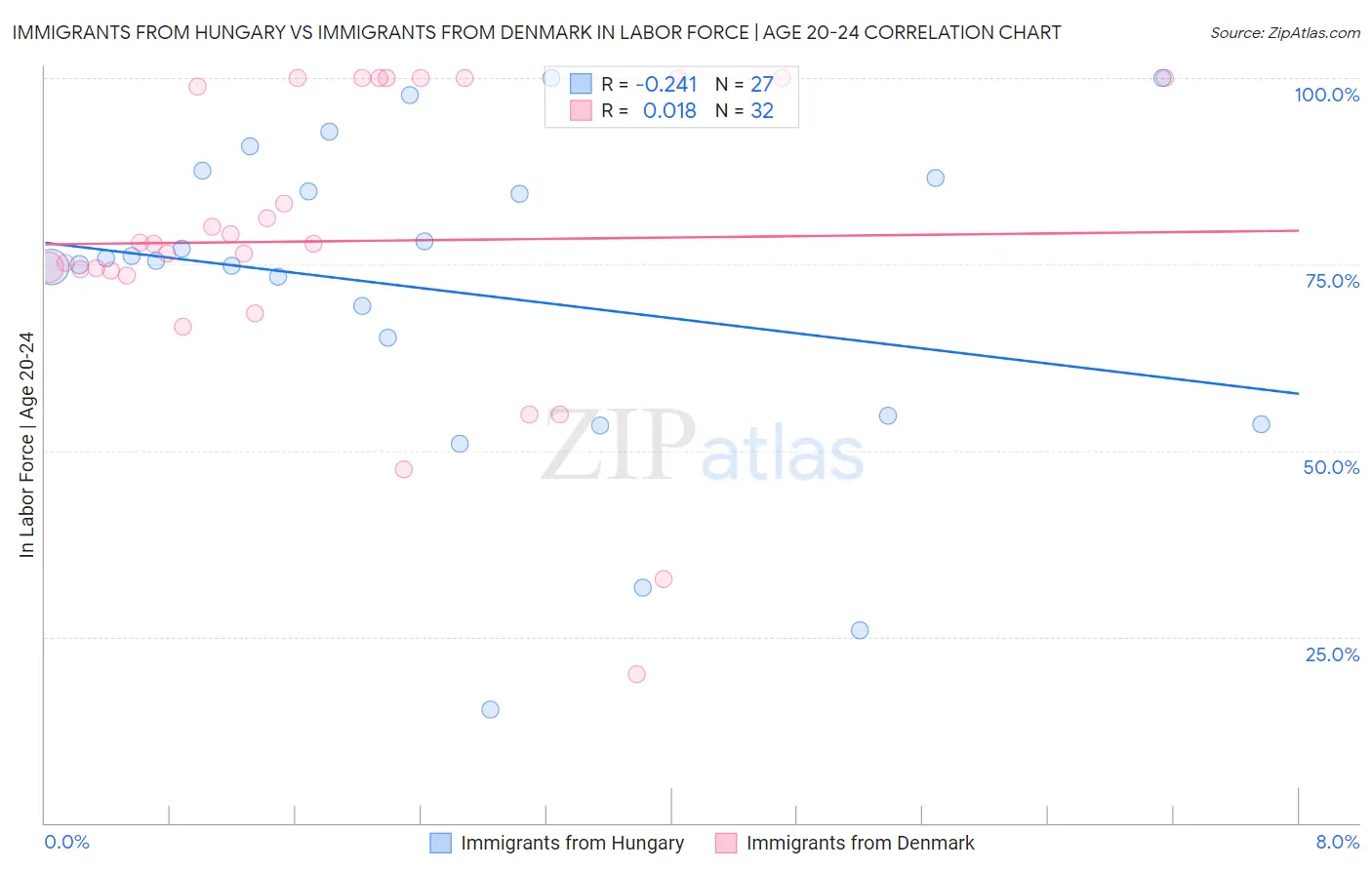 Immigrants from Hungary vs Immigrants from Denmark In Labor Force | Age 20-24